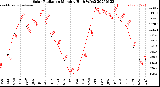 Milwaukee Weather Solar Radiation<br>Monthly High W/m2