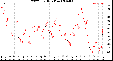 Milwaukee Weather THSW Index<br>Daily High