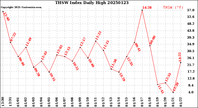 Milwaukee Weather THSW Index<br>Daily High