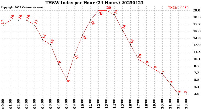 Milwaukee Weather THSW Index<br>per Hour<br>(24 Hours)