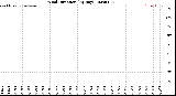 Milwaukee Weather Wind Direction<br>(By Day)