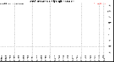 Milwaukee Weather Wind Direction<br>Daily High