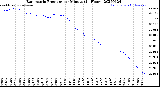 Milwaukee Weather Barometric Pressure<br>per Minute<br>(24 Hours)