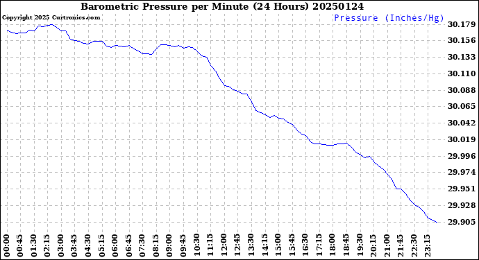 Milwaukee Weather Barometric Pressure<br>per Minute<br>(24 Hours)