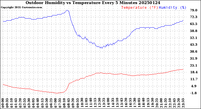 Milwaukee Weather Outdoor Humidity<br>vs Temperature<br>Every 5 Minutes