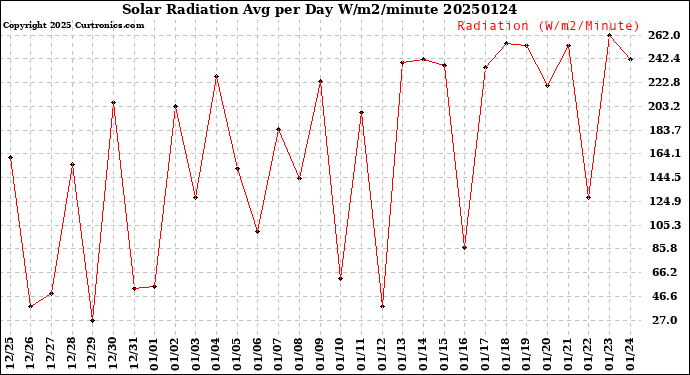 Milwaukee Weather Solar Radiation<br>Avg per Day W/m2/minute