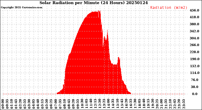 Milwaukee Weather Solar Radiation<br>per Minute<br>(24 Hours)