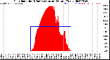 Milwaukee Weather Solar Radiation<br>& Day Average<br>per Minute<br>(Today)