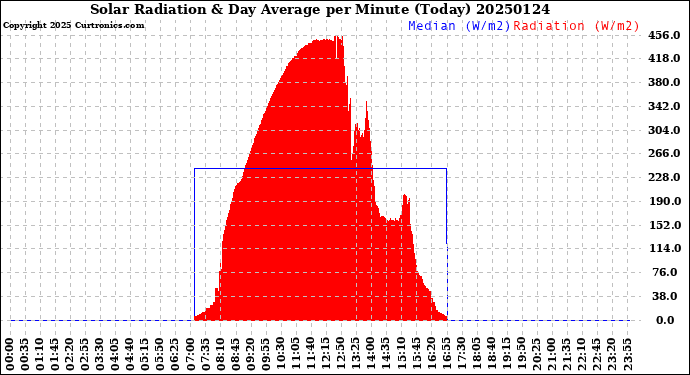 Milwaukee Weather Solar Radiation<br>& Day Average<br>per Minute<br>(Today)