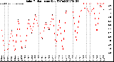 Milwaukee Weather Solar Radiation<br>per Day KW/m2