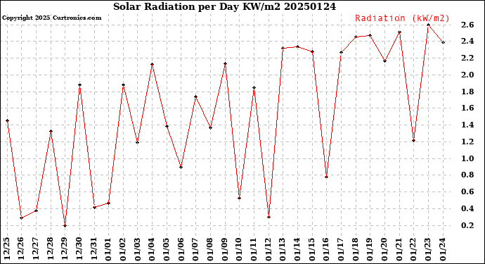 Milwaukee Weather Solar Radiation<br>per Day KW/m2