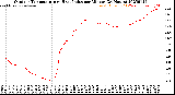 Milwaukee Weather Outdoor Temperature<br>vs Heat Index<br>per Minute<br>(24 Hours)