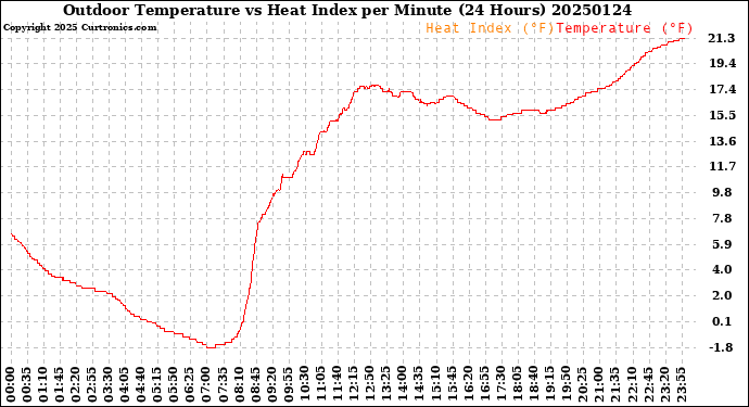 Milwaukee Weather Outdoor Temperature<br>vs Heat Index<br>per Minute<br>(24 Hours)