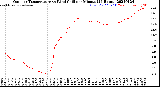 Milwaukee Weather Outdoor Temperature<br>vs Wind Chill<br>per Minute<br>(24 Hours)