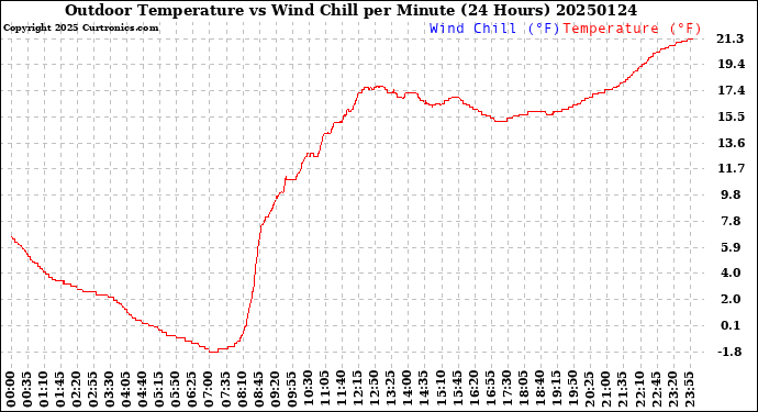 Milwaukee Weather Outdoor Temperature<br>vs Wind Chill<br>per Minute<br>(24 Hours)