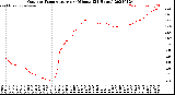 Milwaukee Weather Outdoor Temperature<br>per Minute<br>(24 Hours)