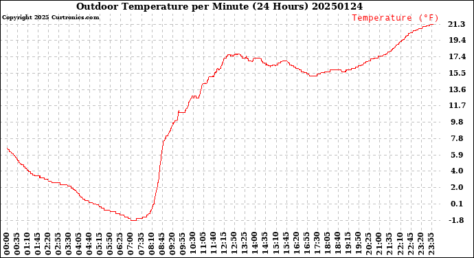 Milwaukee Weather Outdoor Temperature<br>per Minute<br>(24 Hours)