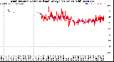 Milwaukee Weather Wind Direction<br>Normalized and Average<br>(24 Hours) (Old)