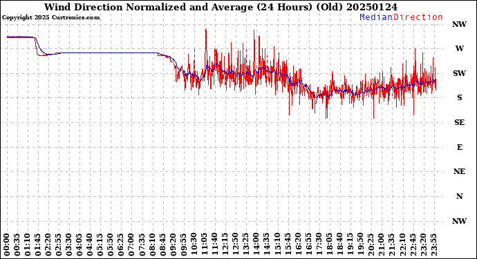 Milwaukee Weather Wind Direction<br>Normalized and Average<br>(24 Hours) (Old)