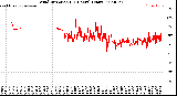 Milwaukee Weather Wind Direction<br>(24 Hours) (Raw)