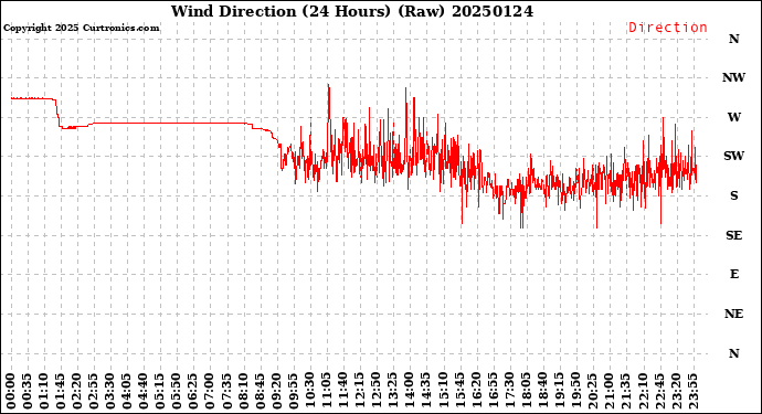 Milwaukee Weather Wind Direction<br>(24 Hours) (Raw)