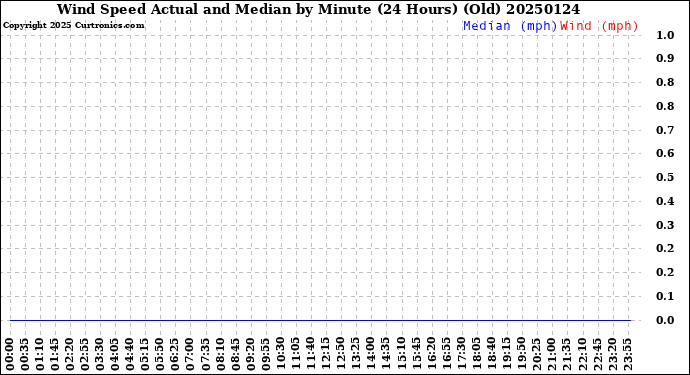 Milwaukee Weather Wind Speed<br>Actual and Median<br>by Minute<br>(24 Hours) (Old)