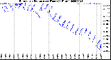 Milwaukee Weather Barometric Pressure<br>per Hour<br>(24 Hours)