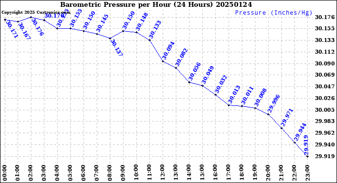 Milwaukee Weather Barometric Pressure<br>per Hour<br>(24 Hours)