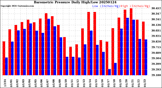 Milwaukee Weather Barometric Pressure<br>Daily High/Low