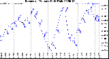 Milwaukee Weather Barometric Pressure<br>Daily High