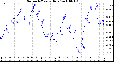 Milwaukee Weather Barometric Pressure<br>Daily Low