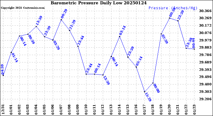 Milwaukee Weather Barometric Pressure<br>Daily Low