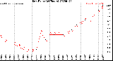 Milwaukee Weather Dew Point<br>(24 Hours)