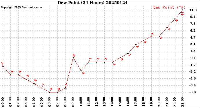 Milwaukee Weather Dew Point<br>(24 Hours)