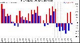 Milwaukee Weather Dew Point<br>Daily High/Low