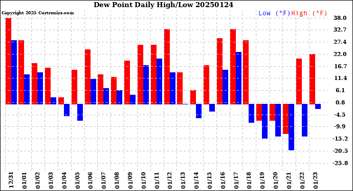 Milwaukee Weather Dew Point<br>Daily High/Low