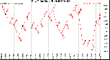 Milwaukee Weather Dew Point<br>Daily High