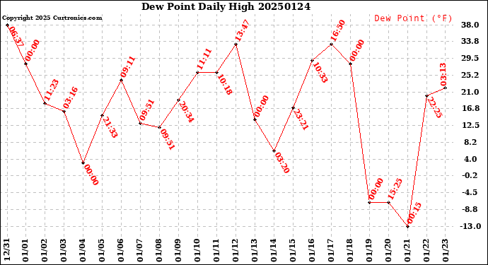 Milwaukee Weather Dew Point<br>Daily High