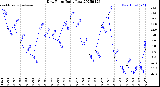 Milwaukee Weather Dew Point<br>Daily Low