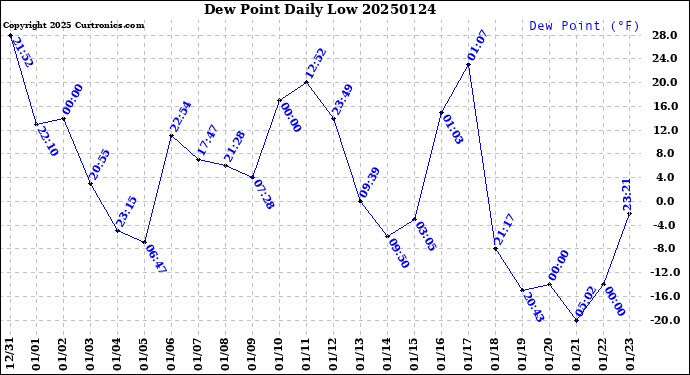 Milwaukee Weather Dew Point<br>Daily Low