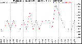 Milwaukee Weather Evapotranspiration<br>vs Rain per Day<br>(Inches)