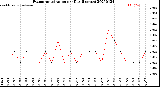 Milwaukee Weather Evapotranspiration<br>per Day (Inches)