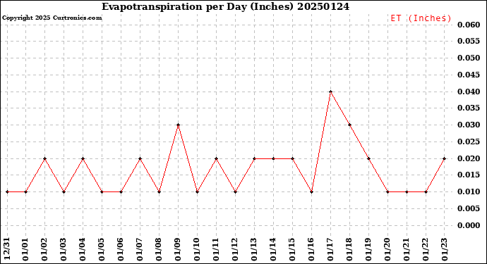 Milwaukee Weather Evapotranspiration<br>per Day (Inches)