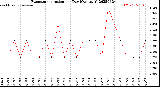 Milwaukee Weather Evapotranspiration<br>per Day (Ozs sq/ft)