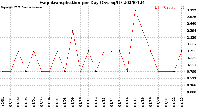 Milwaukee Weather Evapotranspiration<br>per Day (Ozs sq/ft)