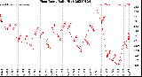 Milwaukee Weather Heat Index<br>Daily High