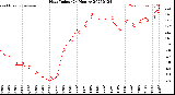 Milwaukee Weather Heat Index<br>(24 Hours)