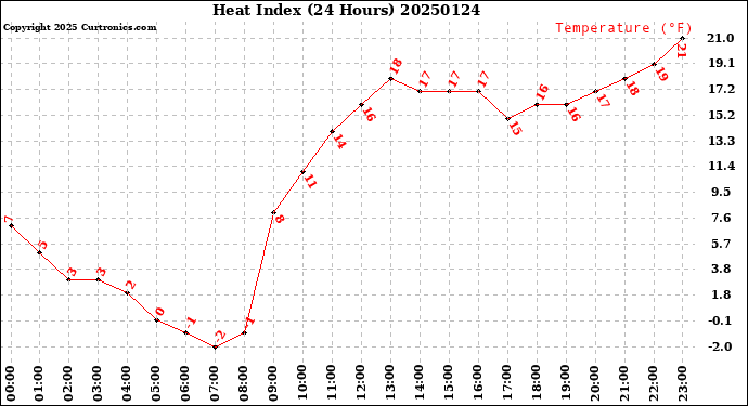 Milwaukee Weather Heat Index<br>(24 Hours)