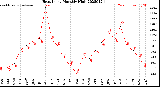 Milwaukee Weather Heat Index<br>Monthly High