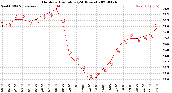 Milwaukee Weather Outdoor Humidity<br>(24 Hours)